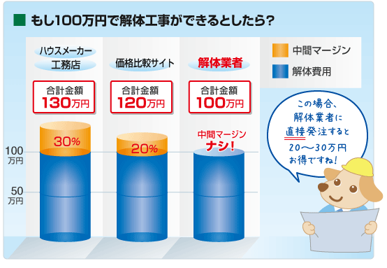 解体工事発注業者比較