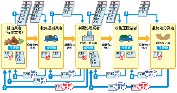 マニフェスト、産業廃棄物の流れ